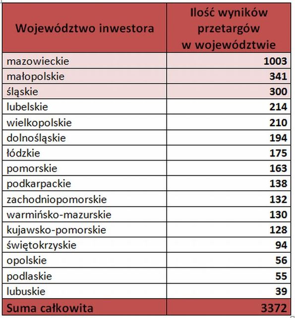 Przetargi w branży IT w Polsce VIII-X 2011