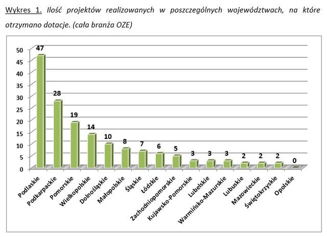 Przetargi w branży OZE w I kw. 2013 r.