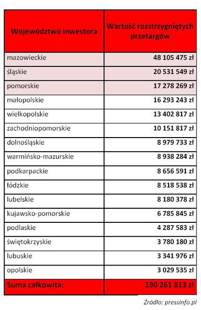 Przetargi w branży biurowej I-VI 2012