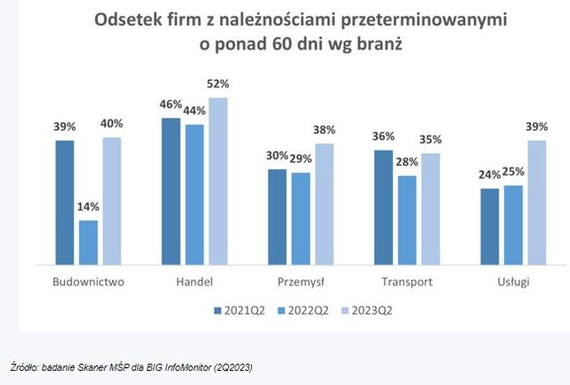 Handel i budownictwo mają najwięcej należności przeterminowanych