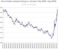 Kurs franka szwajcarskiego w okresie: luty 2004 - luty 2009