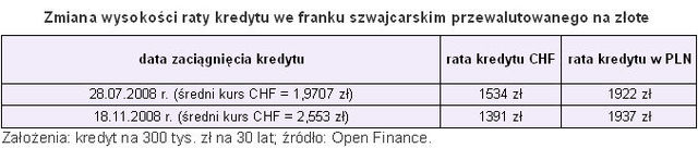 Przewalutowanie kredytu na PLN: warto?