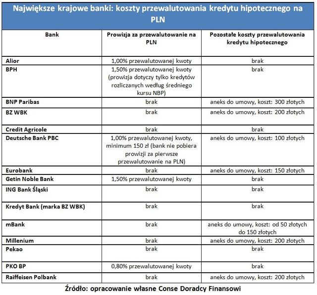 Przewalutowanie kredytu warto przemysleć