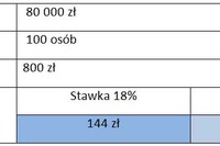 Impreza integracyjna = podatek jak od wynagrodzenia Impreza integracyjna = podatek jak od wynagrodzenia
