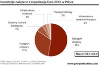 Inwestycje związane z organizacją Euro 2012 w Polsce