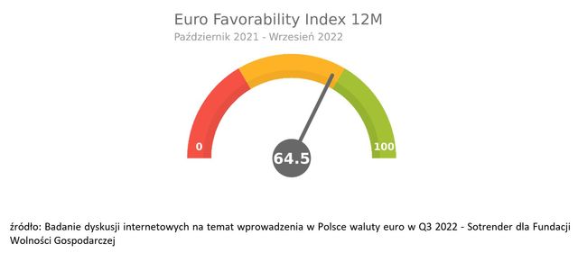 Czy Polacy popierają wejście do strefy euro? 
