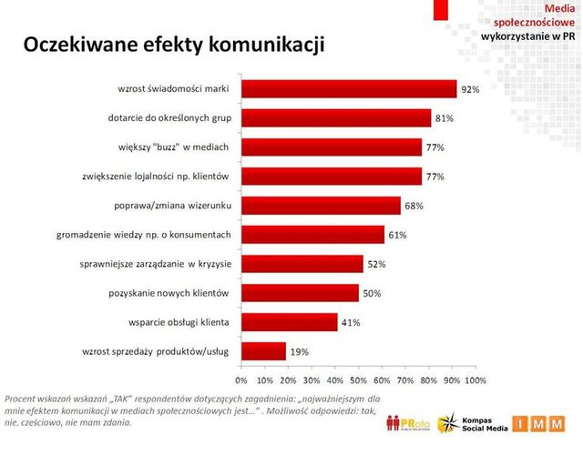 Media społecznościowe: wykorzystanie w PR