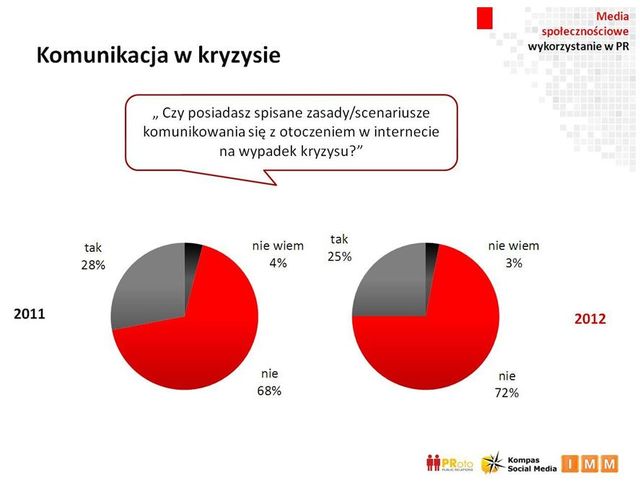 Media społecznościowe: wykorzystanie w PR