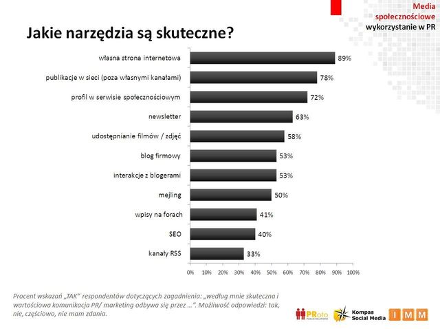 Media społecznościowe: wykorzystanie w PR