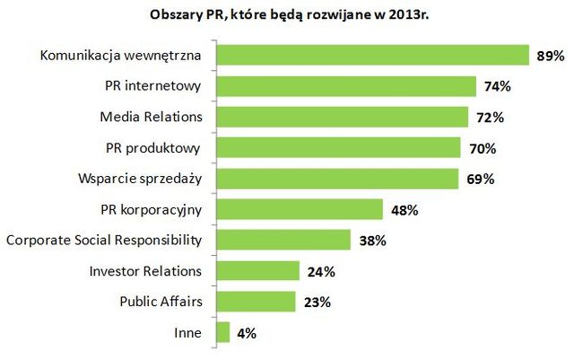 Polskie firmy a wydatki na działania PR 2013
