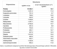 Liczba mieszkań w Polsce i odsetek pustostanów z podziałem na województwa