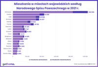 Mieszkania w miastach wojewódzkich wg Narodowego Spisu Powszechnego w 2021 r.