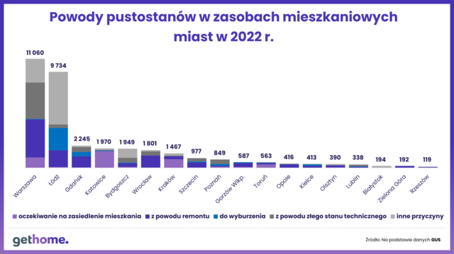 W Polsce jest prawie 1,8 mln pustostanów. Czy rozwiążą problem deficytu mieszkań?