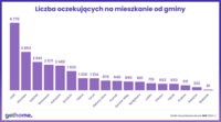 Liczba oczekujących na mieszkanie od gminy