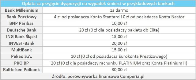 Rachunek bankowy: dyspozycja na wypadek śmierci