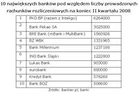 10 największych banków pod względem liczby prowadzonych rachunków rozliczeniowych na koniec II kwart