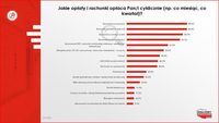 Jakie opłaty i rachunki opłaca Pan/i cyklicznie?