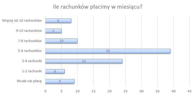 Jak płacimy rachunki domowe?