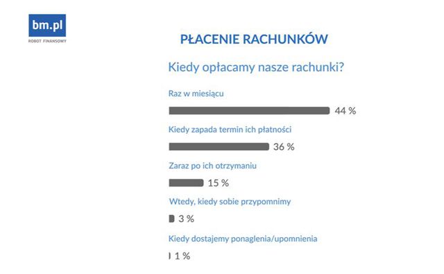 Jak płacimy rachunki domowe?