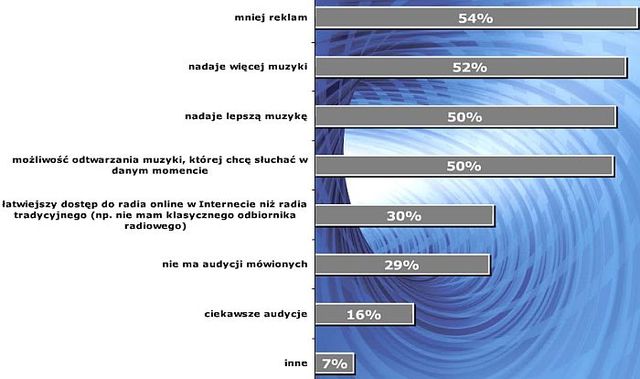 Radio internetowe zdobywa popularność