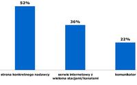 W jaki sposób słucha Pan(i) radia w Internecie? N=950