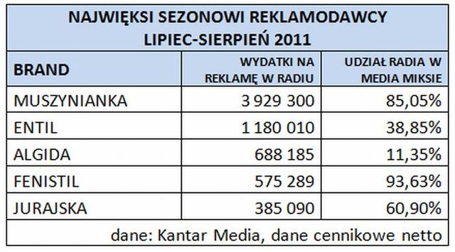 Sezonowe wydatki reklamowe VII-VIII 2011