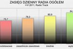  Słuchalność radia w I połowie 2011 r.