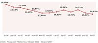 Wykres 1: Popularność internetowych serwisów randkowych w okresie od listopada 2006 roku do listopad