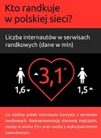 Kto randkuje w polskiej sieci?