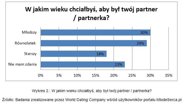 Portale randkowe: jak Polacy szukają miłości?