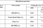 Ranking polskich banków wg deweloperów 2010