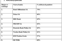Ranking polskich banków wg deweloperów 2011