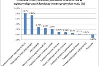 Fundusze inwestycyjne mają się dobrze Fundusze inwestycyjne mają się dobrze