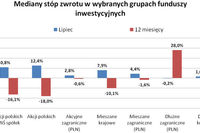 Fundusze inwestycyjne wciąż zyskowne Fundusze inwestycyjne wciąż zyskowne