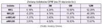 Zmiany indeksów GPW (na 31 stycznia br.)