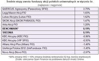 Średnie stopy zwrotu funduszy akcji polskich uniwersalnych w styczniu br.