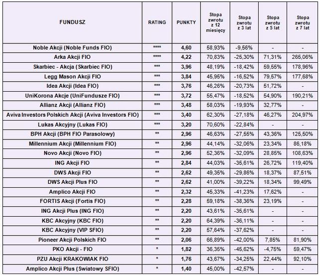 Rating funduszy inwestycyjnych I 2010