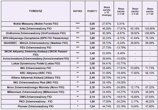 Rating funduszy inwestycyjnych I 2010