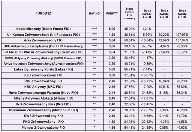 Rating funduszy inwestycyjnych II 2010