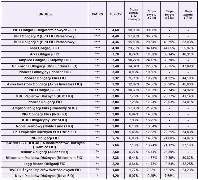 Rating funduszy inwestycyjnych II 2010