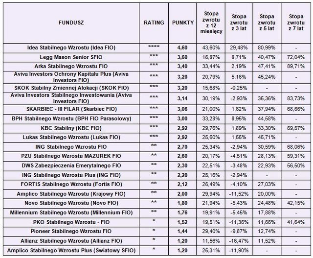 Rating funduszy inwestycyjnych III 2010