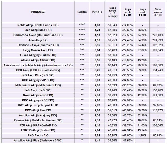 Rating funduszy inwestycyjnych IV 2010