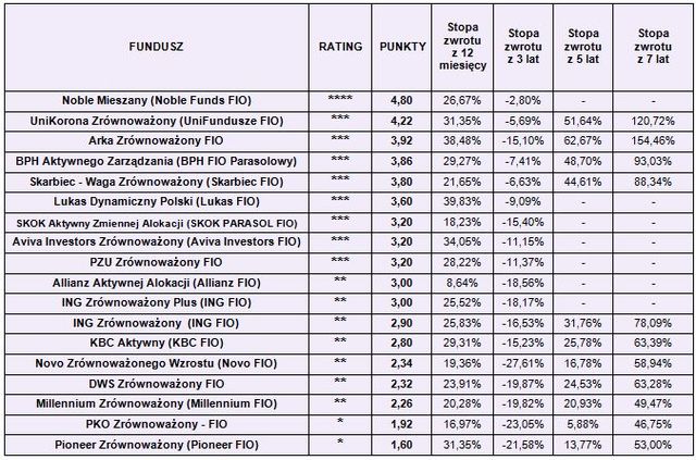 Rating funduszy inwestycyjnych IV 2010