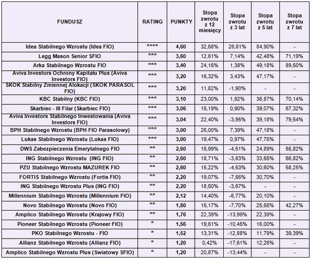 Rating funduszy inwestycyjnych IV 2010