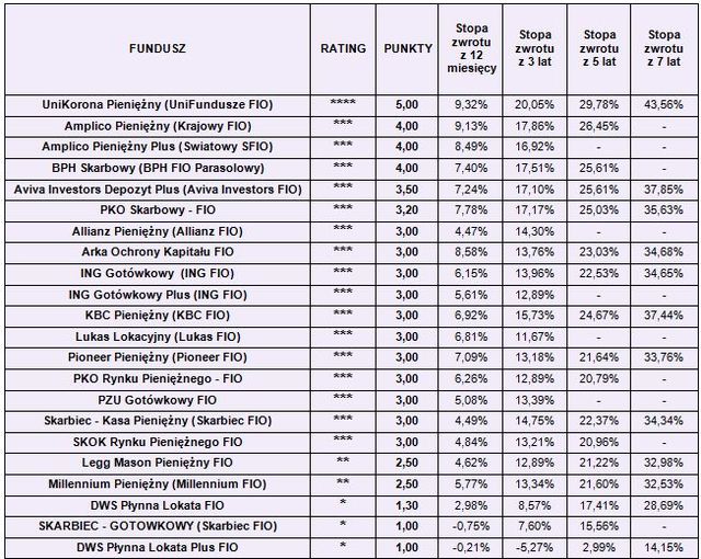 Rating funduszy inwestycyjnych IV 2010