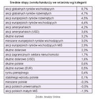 Średnie stopy zwrotu funduszy we wrześniu wg kategorii