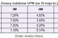 Rating funduszy inwestycyjnych V 2010