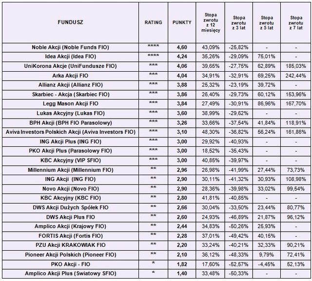 Rating funduszy inwestycyjnych V 2010