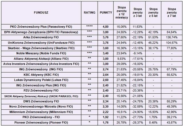 Rating funduszy inwestycyjnych V 2010