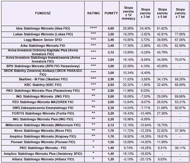 Rating funduszy inwestycyjnych V 2010